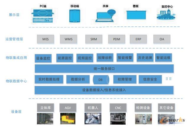 SCADA系統在智能工廠的典型應用